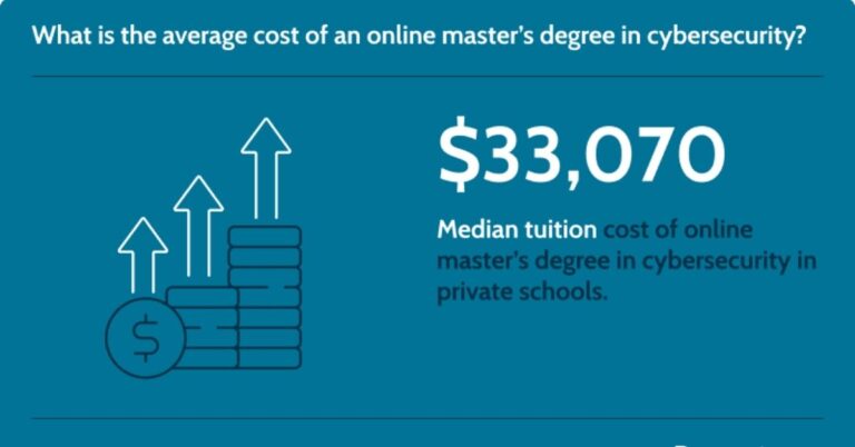 Best Online Master’s in Cybersecurity Degree Programs for 2025