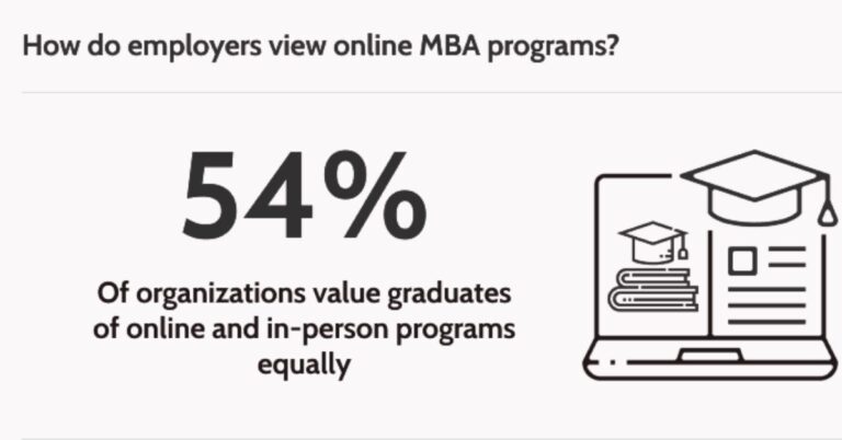  online MBA in Technology Management